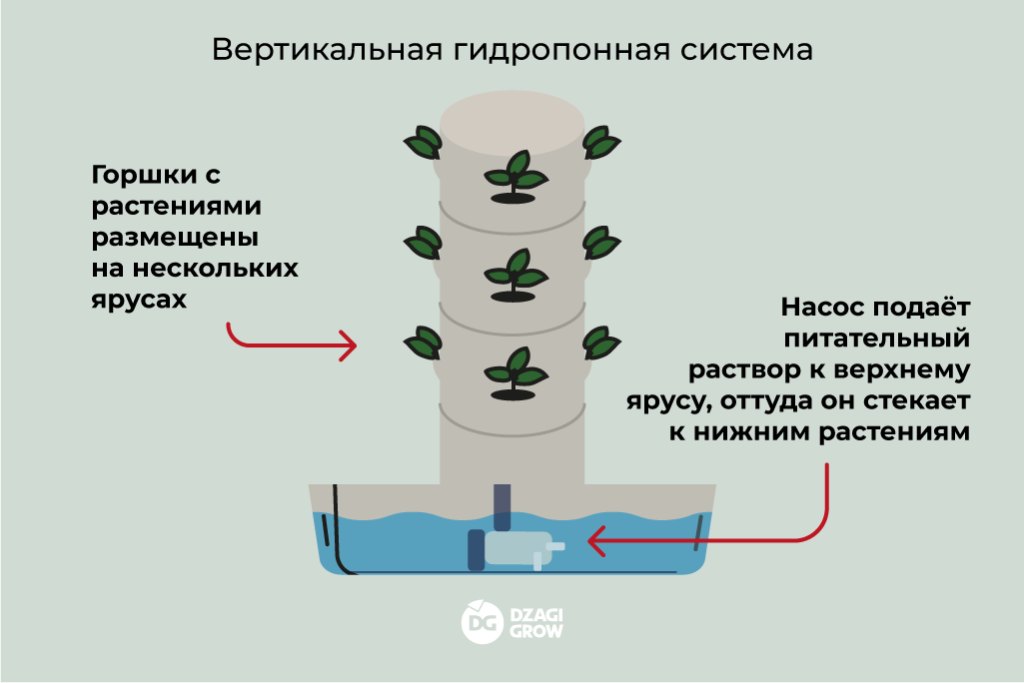 Вертикальная гидропонная система