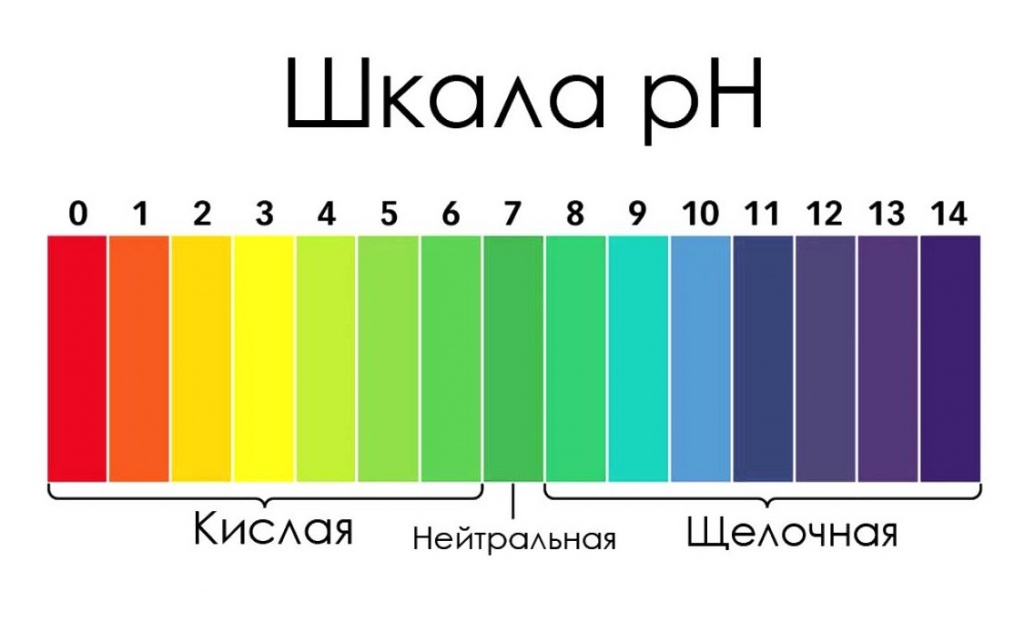 Шкала уровня кислотности pH