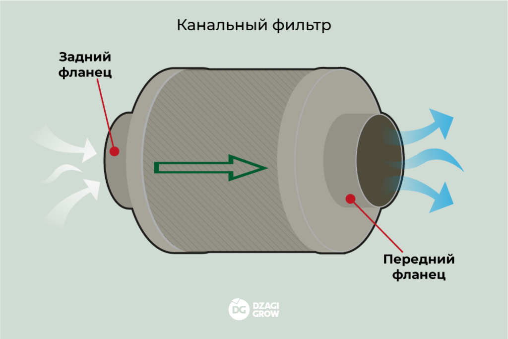 Канальный фильтр