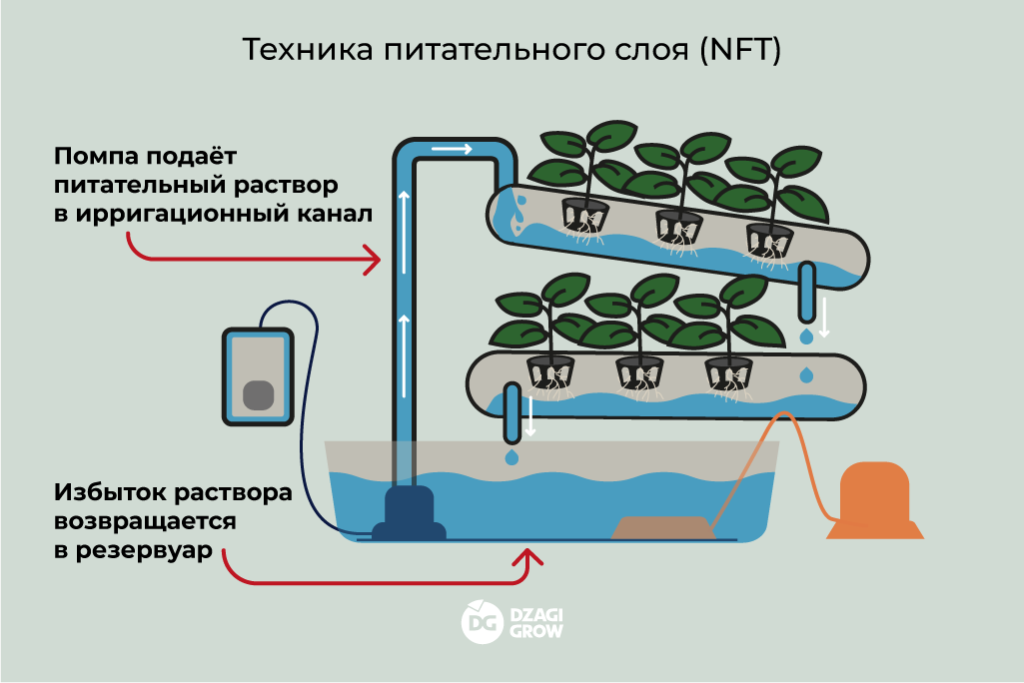 Техника питательного слоя