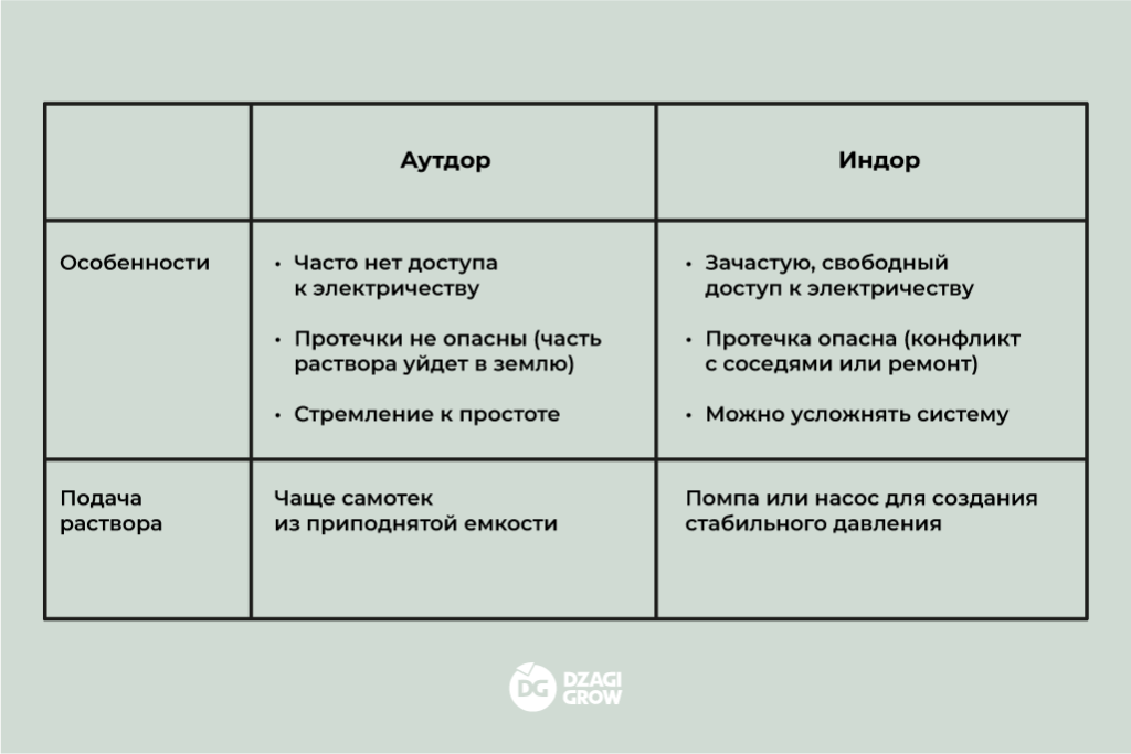 Капельный полив